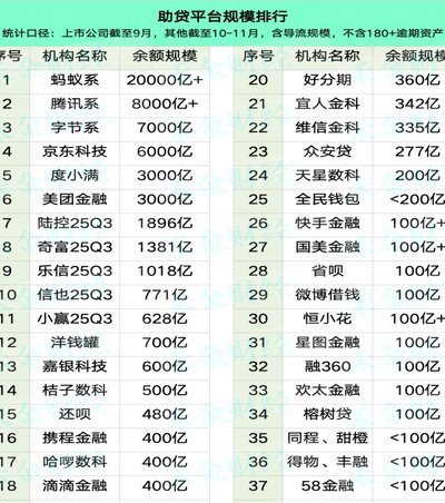 网贷排名前十最新